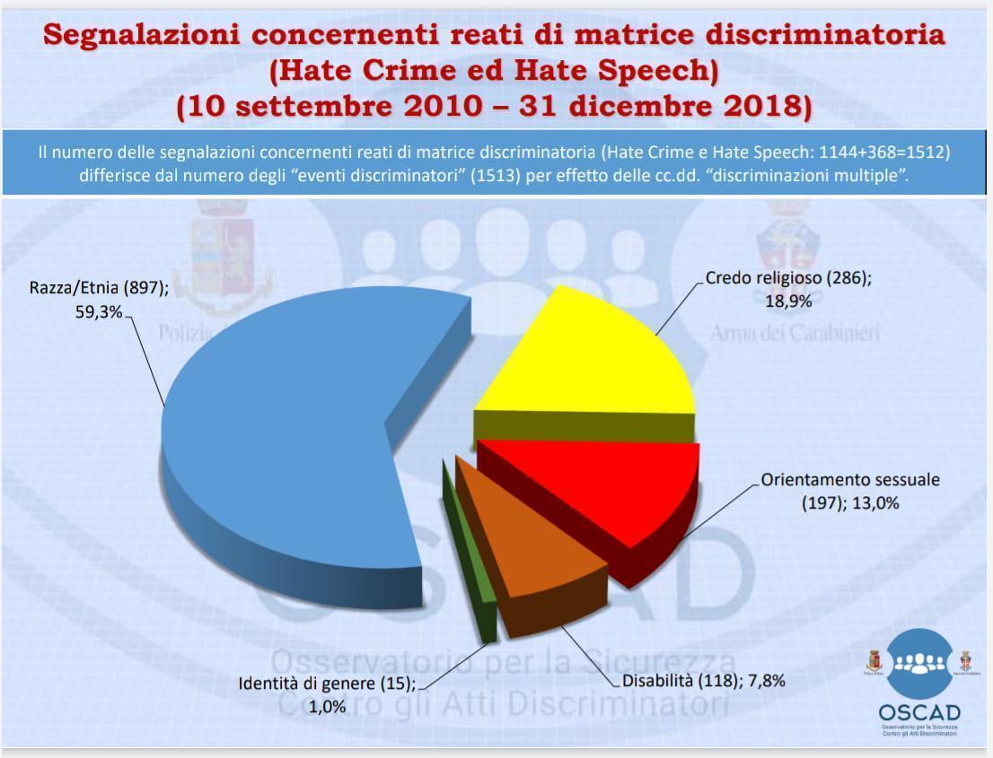 OSCAD Discriminazioni in 8 anni